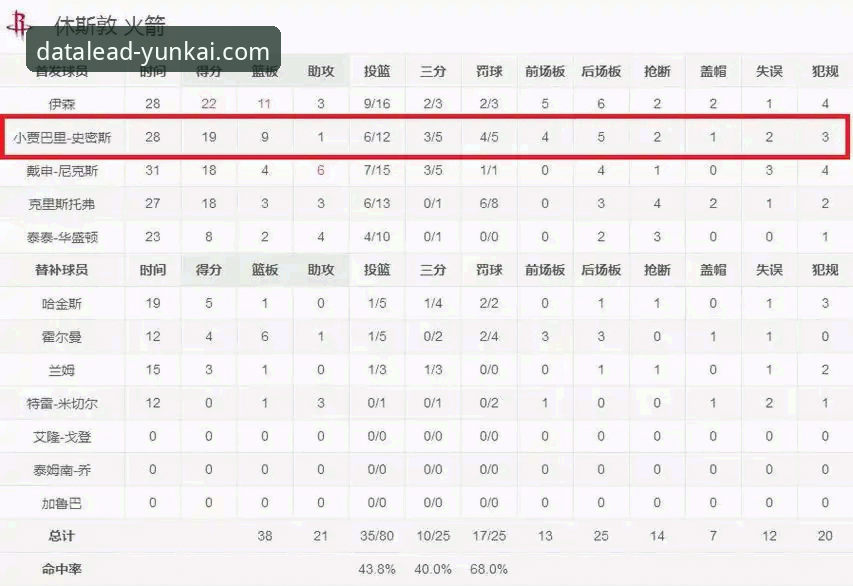 火箭大胜尼克斯三连胜：战术变阵与深度压制全面解析